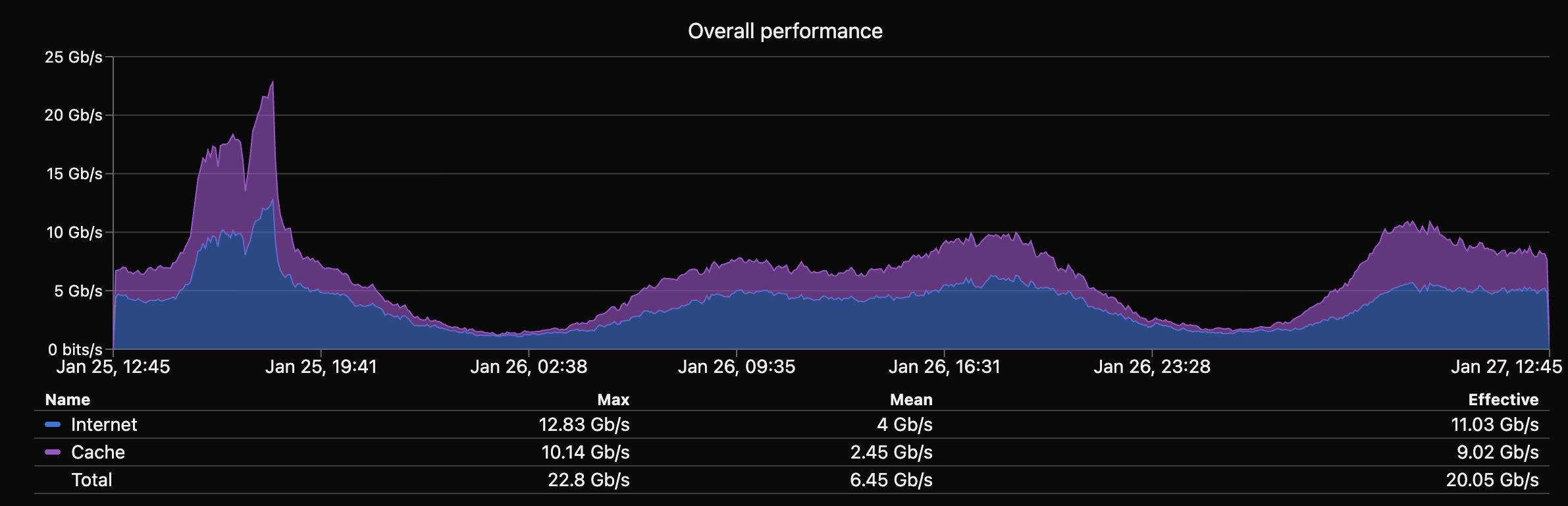 Medium ISP (20 GIGABITS) cache performance graph showing 9.02 Gb/s cache throughput, 11.03 Gb/s internet bandwidth, and +82% total effect